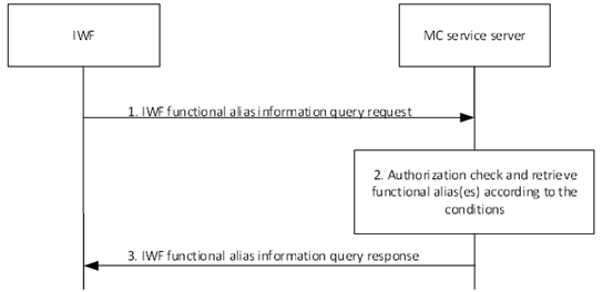 Copy of original 3GPP image for 3GPP TS 23.283, Fig. 10.14.3.2-1: IWF active functional alias list query