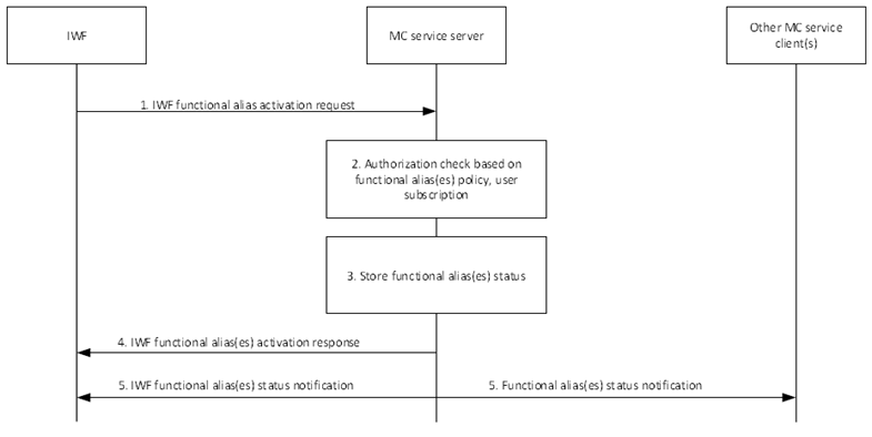Copy of original 3GPP image for 3GPP TS 23.283, Fig. 10.14.3.3-1: IWF functional alias activation procedure within an MC system