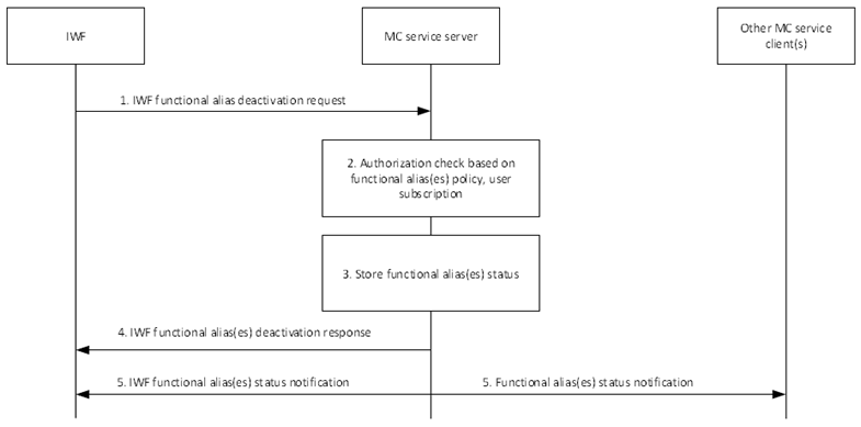 Copy of original 3GPP image for 3GPP TS 23.283, Fig. 10.14.3.4-1: IWF functional alias de-activation procedure within an MC system