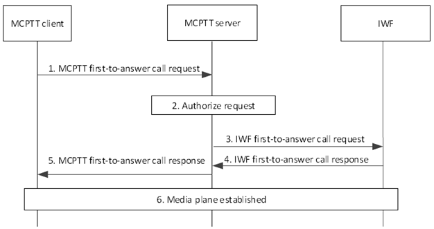 Copy of original 3GPP image for 3GPP TS 23.283, Fig. 10.15.3.1-1: MCPTT first-to-answer call initiated by MCPTT user