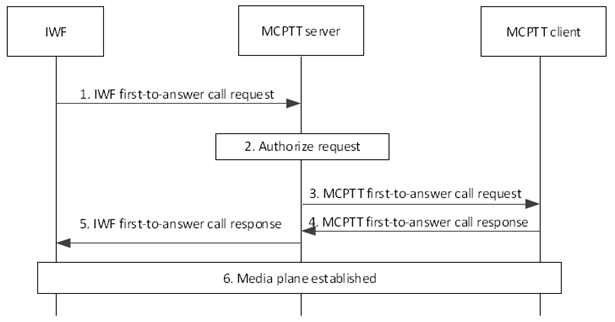 Copy of original 3GPP image for 3GPP TS 23.283, Fig. 10.15.3.2-1: MCPTT first-to-answer call initiated by MCPTT user