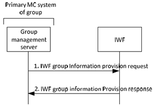 Copy of original 3GPP image for 3GPP TS 23.283, Fig. 10.2.3.2-1:	MC system provides group configuration to the IWF