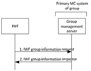 Copy of original 3GPP image for 3GPP TS 23.283, Fig. 10.2.3.3-1:	Partner MC system requests group configuration from primary MC system