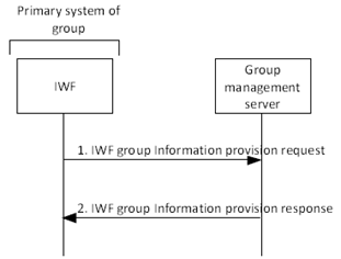 Copy of original 3GPP image for 3GPP TS 23.283, Fig. 10.2.3.4-1:	MC system provides group configuration to the IWF