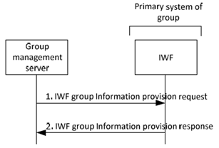 Copy of original 3GPP image for 3GPP TS 23.283, Fig. 10.2.3.5-1:	Partner MC system requests group configuration from primary MC system