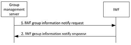 Copy of original 3GPP image for 3GPP TS 23.283, Fig. 10.2.3.7-1: Notification of group configuration information to the IWF