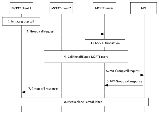 Copy of original 3GPP image for 3GPP TS 23.283, Fig. 10.3.3.2-1: Group call setup initiated by MCPTT user on an interworking group defined in MCPTT system