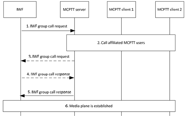 Copy of original 3GPP image for 3GPP TS 23.283, Fig. 10.3.3.3-1: Group call initiated by LMR user on an interworking group defined in MCPTT system