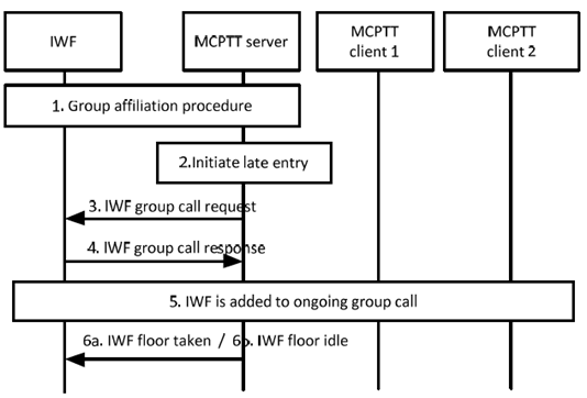 Copy of original 3GPP image for 3GPP TS 23.283, Fig. 10.3.3.7.2-1: Group call late entry on an interworking group defined in the MCPTT system