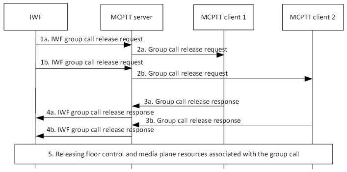 Copy of original 3GPP image for 3GPP TS 23.283, Fig. 10.3.3.8.3-1: Group call release initiated by LMR system on an interworking group defined in the LMR system