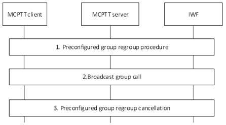 Copy of original 3GPP image for 3GPP TS 23.283, Fig. 10.3.4.6.2-1: Broadcast group regroup call using pre-configured group in the MCPTT system