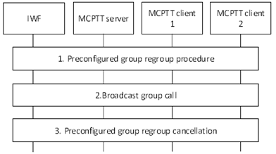 Copy of original 3GPP image for 3GPP TS 23.283, Fig. 10.3.4.6.3-1: Broadcast group regroup call using pre-configured group in the IWF