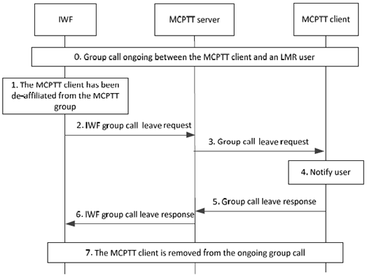 Copy of original 3GPP image for 3GPP TS 23.283, Fig. 10.3.6.2-1: Exiting MCPTT group call due to de-affiliation