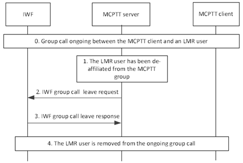 Copy of original 3GPP image for 3GPP TS 23.283, Fig. 10.3.6.3-1: Exiting MCPTT group call due to de-affiliation