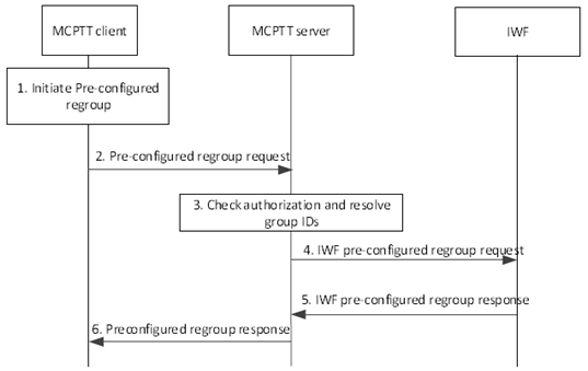 Copy of original 3GPP image for 3GPP TS 23.283, Fig. 10.3.7.2.1-1: Regroup procedure using pre-configured group initiated in the MCPTT system