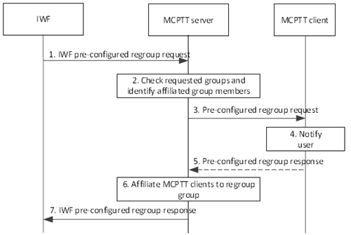 Copy of original 3GPP image for 3GPP TS 23.283, Fig. 10.3.7.2.2-1: Regroup procedure using pre-configured group initiated in the IWF
