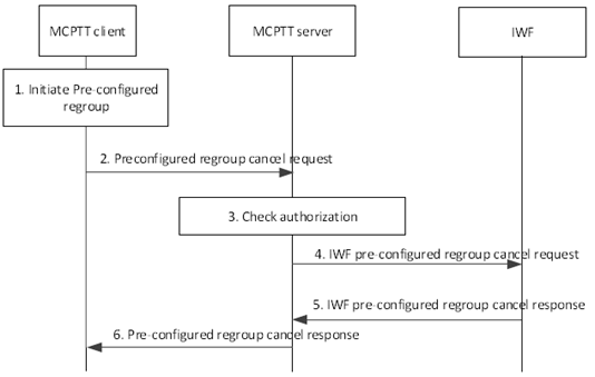 Copy of original 3GPP image for 3GPP TS 23.283, Fig. 10.3.7.3.1-1: Regroup cancellation using pre-configured group initiated in the MCPTT system