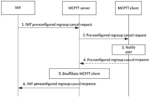 Copy of original 3GPP image for 3GPP TS 23.283, Fig. 10.3.7.3.2-1: Cancel pre-configured group regroup procedure using pre-configured group in the MCPTT system