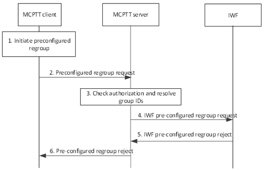 Copy of original 3GPP image for 3GPP TS 23.283, Fig. 10.3.7.4.1-1: Regroup rejection using pre-configured group for group initiated in the MCPTT system