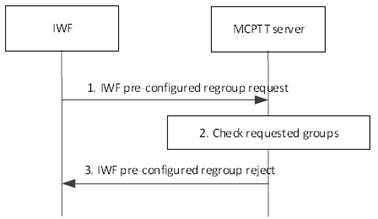 Copy of original 3GPP image for 3GPP TS 23.283, Fig. 10.3.7.4.2-1: Regroup rejection using pre-configured group for group initiated in the IWF