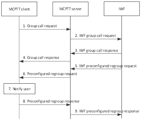 Copy of original 3GPP image for 3GPP TS 23.283, Fig. 10.3.7.5.1-1: Procedure for MCPTT client PTTs on MCPTT group during an in-progress pre-configured group regroup
