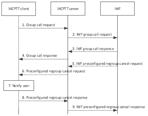 Copy of original 3GPP image for 3GPP TS 23.283, Fig. 10.3.7.6.1-1: Procedure for MCPTT client PTTs on pre-configured regroup group after the group regroup is cancelled