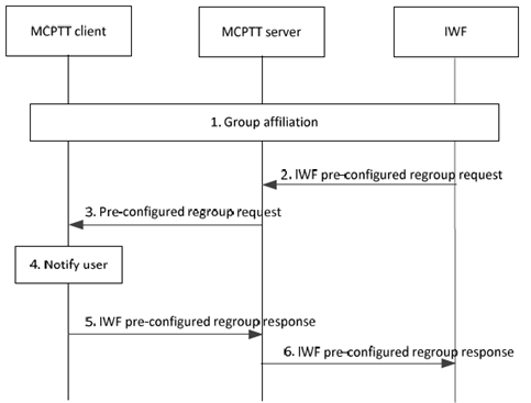 Copy of original 3GPP image for 3GPP TS 23.283, Fig. 10.3.7.7.1-1: Procedure to add a newly affiliated user to a pre-configured group regroup