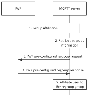 Copy of original 3GPP image for 3GPP TS 23.283, Fig. 10.3.7.7.2-1: Procedure to add a newly affiliated user to a pre-configured regroup