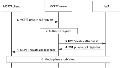 Copy of original 3GPP image for 3GPP TS 23.283, Fig. 10.4.2.1-1: Private call setup in automatic commencement mode, initiated by an MCPTT user