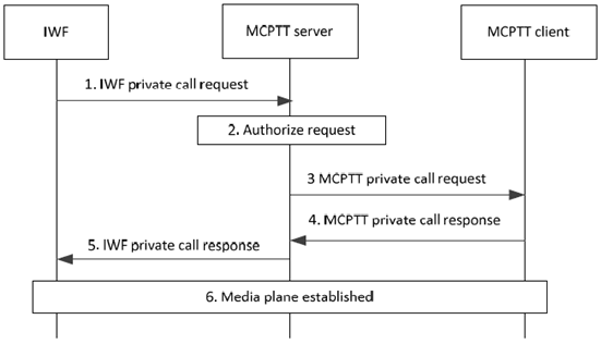 Copy of original 3GPP image for 3GPP TS 23.283, Fig. 10.4.2.2-1: Private call setup in automatic commencement mode, initiated by an LMR user
