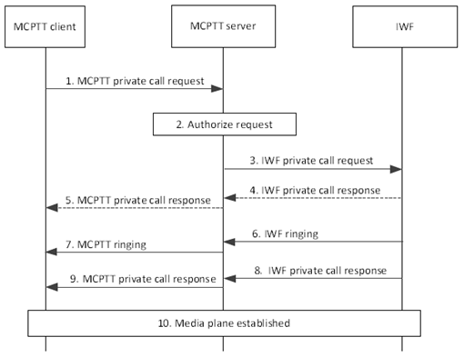 Copy of original 3GPP image for 3GPP TS 23.283, Fig. 10.4.3.1-1: Private call setup in manual commencement mode - initiated by an MCPTT user