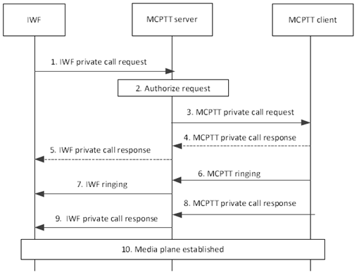 Copy of original 3GPP image for 3GPP TS 23.283, Fig. 10.4.3.2-1: Private call setup in manual commencement mode, initiated by an LMR user