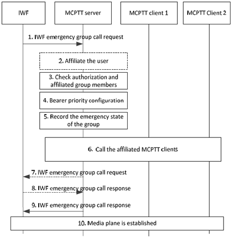 Copy of original 3GPP image for 3GPP TS 23.283, Fig. 10.6.2.2.1-1: Emergency group call setup, initiated by LMR user on an interworking group defined in the MCPTT system