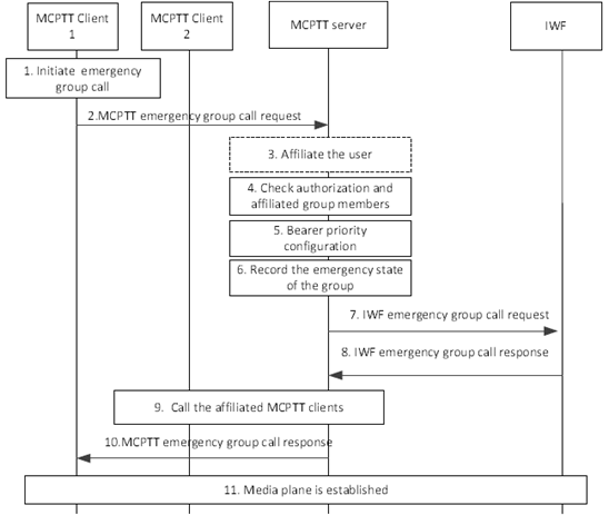 Copy of original 3GPP image for 3GPP TS 23.283, Fig. 10.6.2.2.2-1: Emergency group call setup, initiated by MCPTT user on an interworking group defined in the MCPTT system