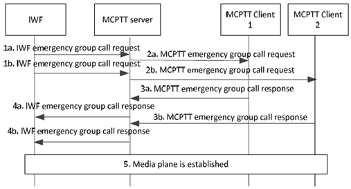 Copy of original 3GPP image for 3GPP TS 23.283, Fig. 10.6.2.2.3-1: Emergency group call setup, initiated by LMR user on an interworking group defined in the LMR system