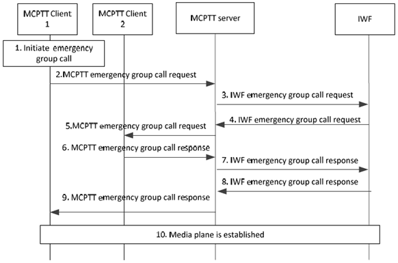 Copy of original 3GPP image for 3GPP TS 23.283, Fig. 10.6.2.2.4-1: Emergency group call setup, initiated by MCPTT user to an interworking group defined in the LMR system