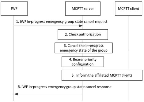 Copy of original 3GPP image for 3GPP TS 23.283, Fig. 10.6.2.3.1-1: LMR user initiated in-progress emergency group state cancel of an interworking group defined in the MCPTT system