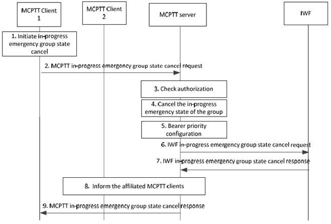 Copy of original 3GPP image for 3GPP TS 23.283, Fig. 10.6.2.3.2-1: MCPTT user initiated in-progress emergency group state cancel of an interworking group defined in MCPTT system