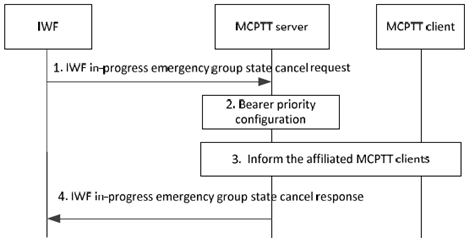 Copy of original 3GPP image for 3GPP TS 23.283, Fig. 10.6.2.3.3-1: LMR user initiated in-progress emergency group state cancel of an interworking group defined in the LMR system