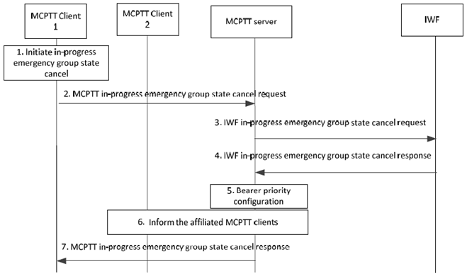 Copy of original 3GPP image for 3GPP TS 23.283, Fig. 10.6.2.3.4-1: MCPTT user initiated in-progress emergency group state cancel of an interworking group defined in the LMR system