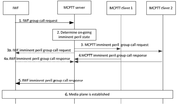 Copy of original 3GPP image for 3GPP TS 23.283, Fig. 10.6.3.3-1: Group call initiated by a user in the LMR system on an interworking group in imminent peril state