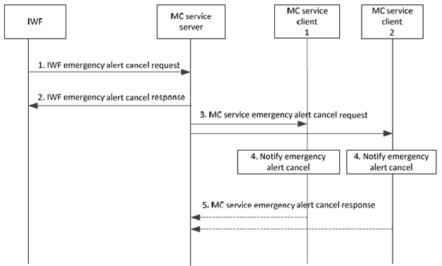 Copy of original 3GPP image for 3GPP TS 23.283, Fig. 10.6.5.1-1: MC service emergency alert cancellation of an LMR user