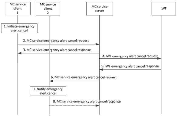 Copy of original 3GPP image for 3GPP TS 23.283, Fig. 10.6.5.2-1: MC service emergency alert cancellation of an MC service user