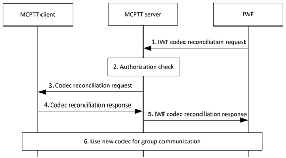 Copy of original 3GPP image for 3GPP TS 23.283, Fig. 10.7.3.1-1: Codec reconciliation procedure