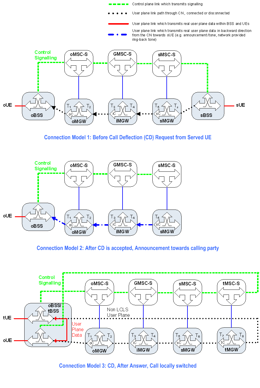 Copy of original 3GPP image for 3GPP TS 23.284, Fig. 13.2.6.1.1: Connection Model for Call Deflection