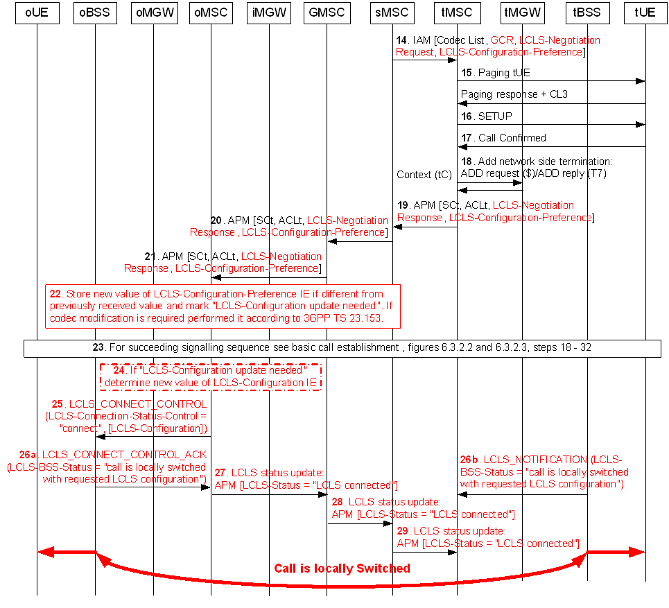 Copy of original 3GPP image for 3GPP TS 23.284, Fig. 13.2.6.2.2: CD, Call Establishment Flow (continuation of Figure 13.2.6.2.1)