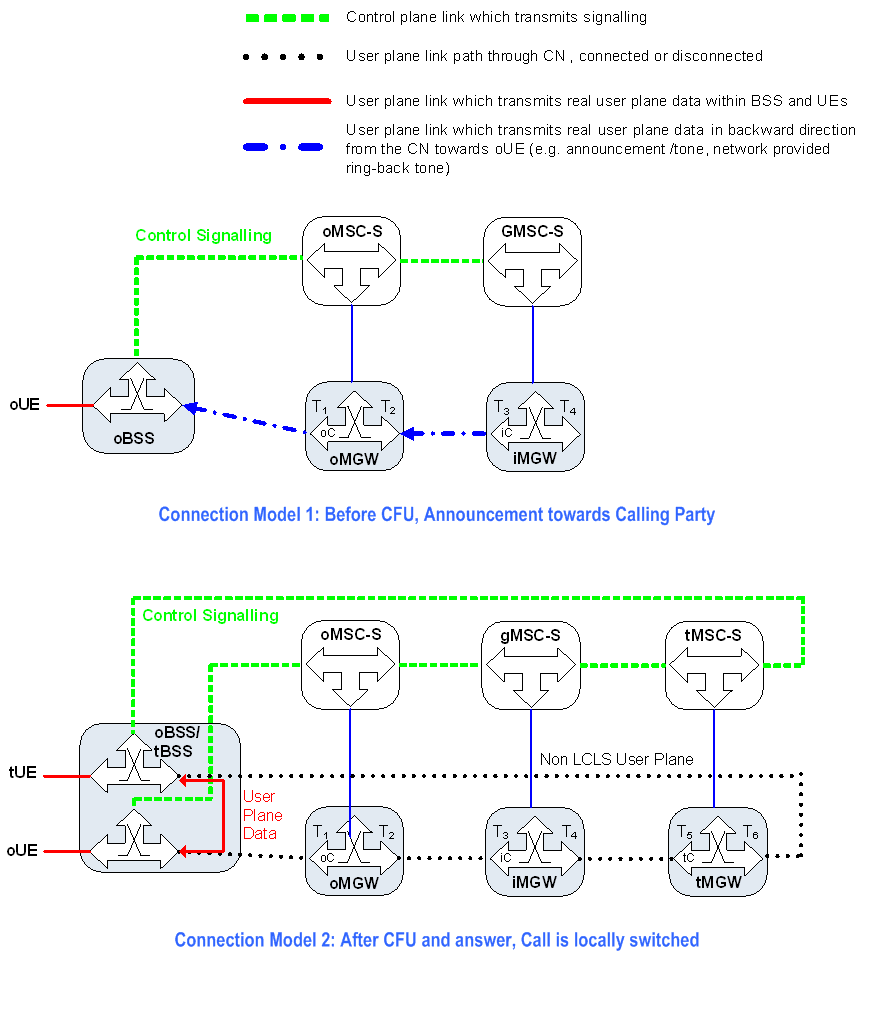 Copy of original 3GPP image for 3GPP TS 23.284, Fig. 13.4.2.5.1.1: Connection Model for Call Forwarding Unconditional