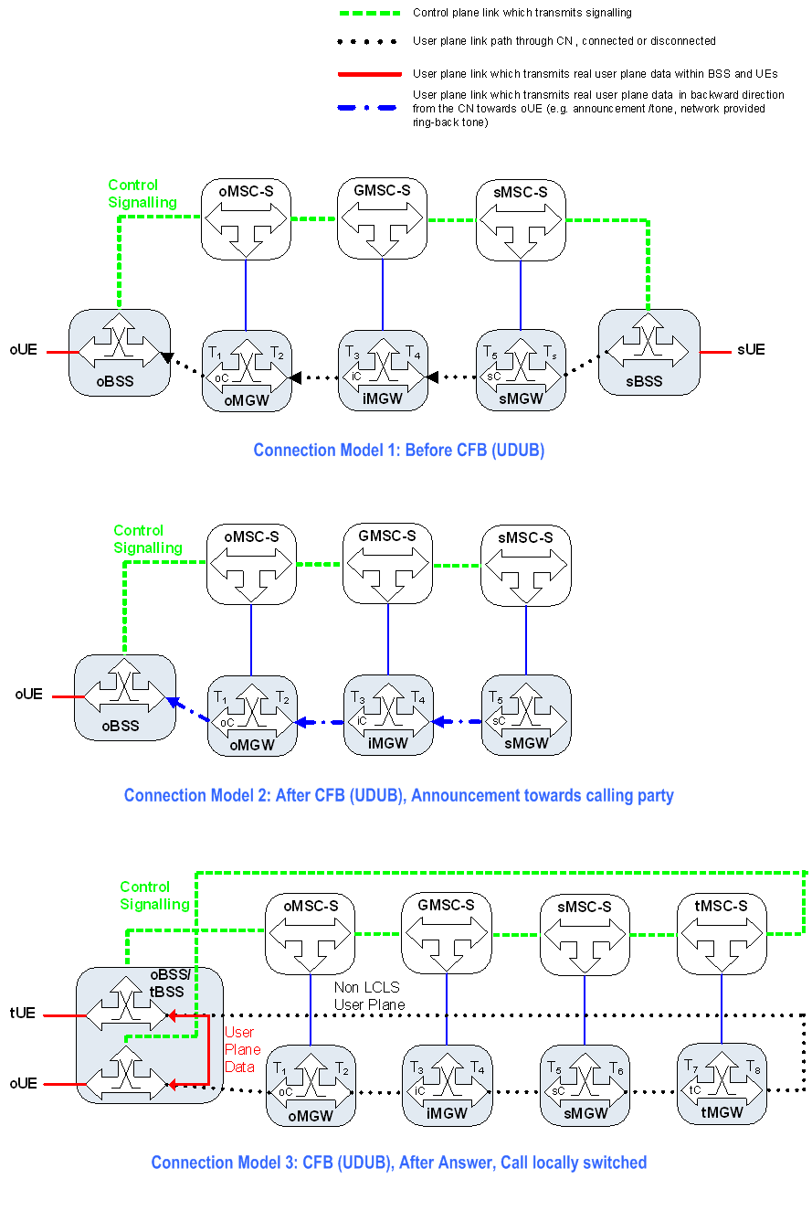 Copy of original 3GPP image for 3GPP TS 23.284, Fig. 13.4.3.2.7.1.1: Connection Model for Call Forwarding Busy UDUB