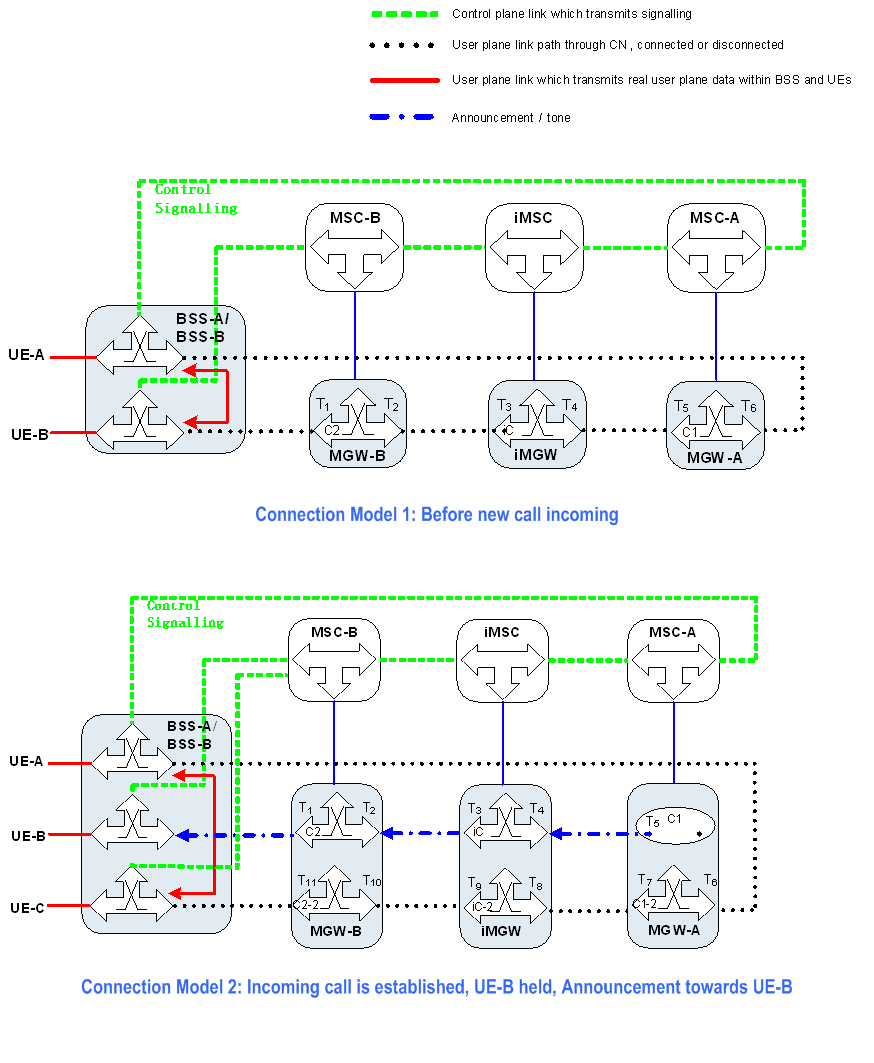 Copy of original 3GPP image for 3GPP TS 23.284, Fig. 13.5.2.2.1.1: Connection Model for Accept Incoming call, original call is held