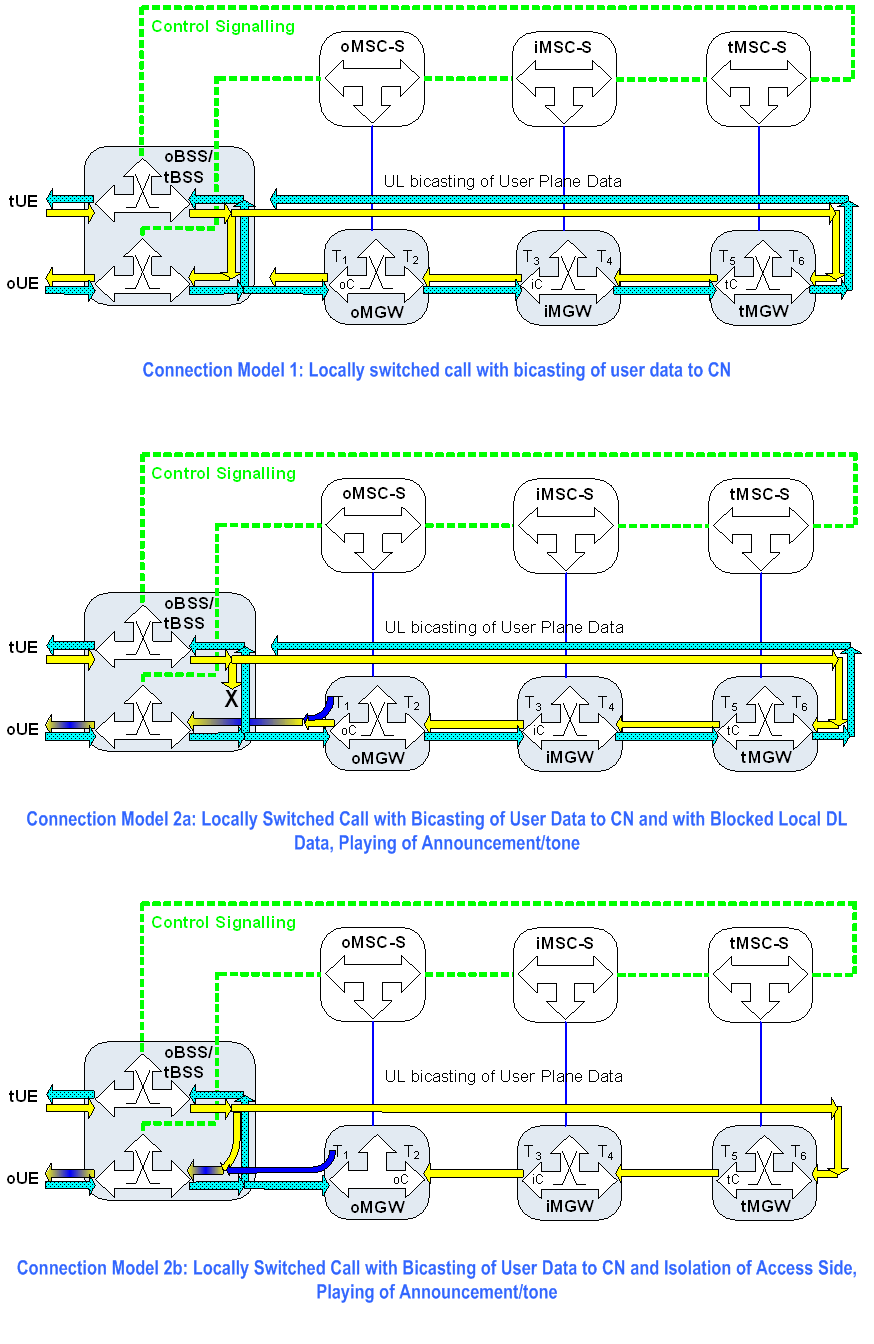 Copy of original 3GPP image for 3GPP TS 23.284, Fig. 14.6.2.6.1.1: Connection Model, LCLS with UL Bicasting and Mid-Call Announcement/tone